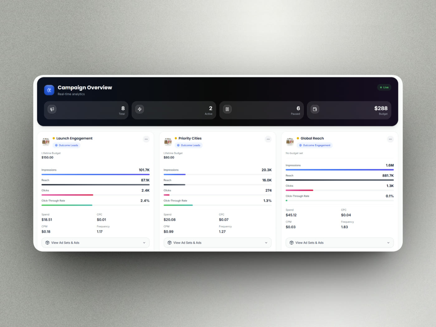 Campaign overview dashboard